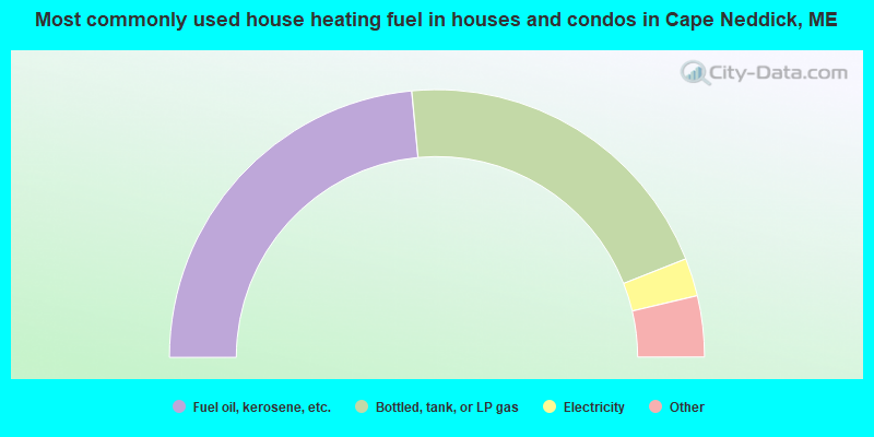 Most commonly used house heating fuel in houses and condos in Cape Neddick, ME