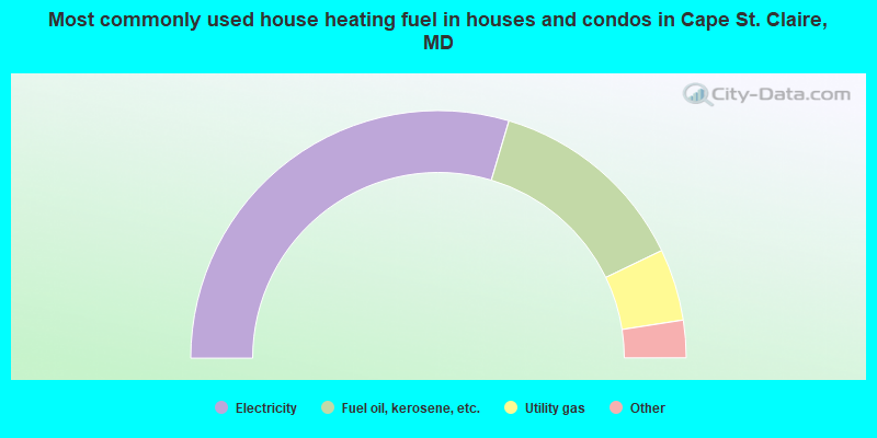 Most commonly used house heating fuel in houses and condos in Cape St. Claire, MD
