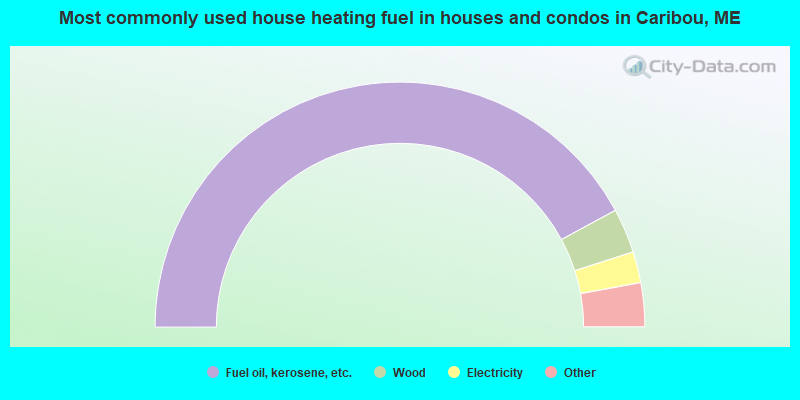 Most commonly used house heating fuel in houses and condos in Caribou, ME