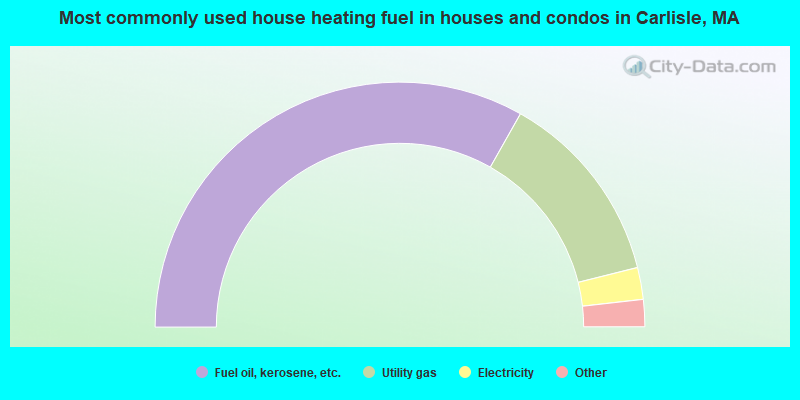 Most commonly used house heating fuel in houses and condos in Carlisle, MA