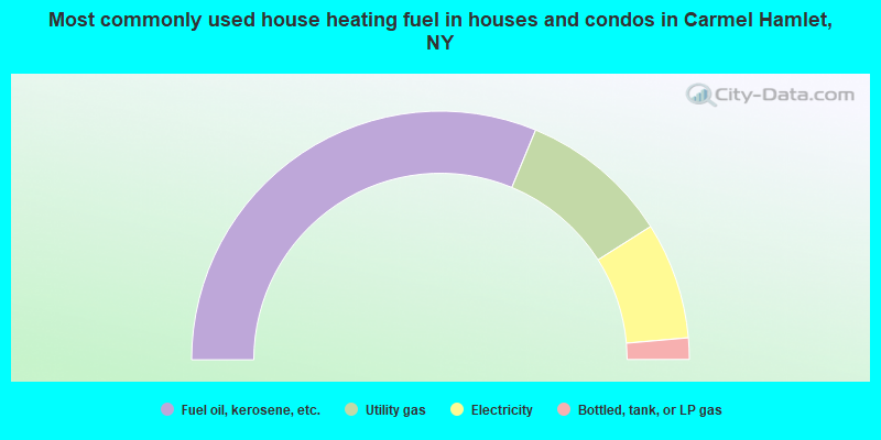 Most commonly used house heating fuel in houses and condos in Carmel Hamlet, NY