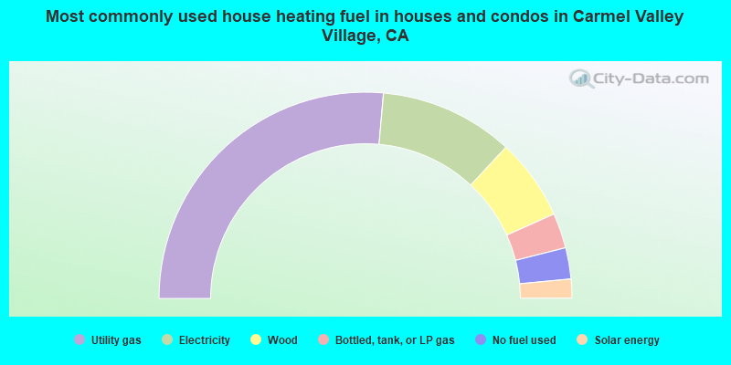 Most commonly used house heating fuel in houses and condos in Carmel Valley Village, CA