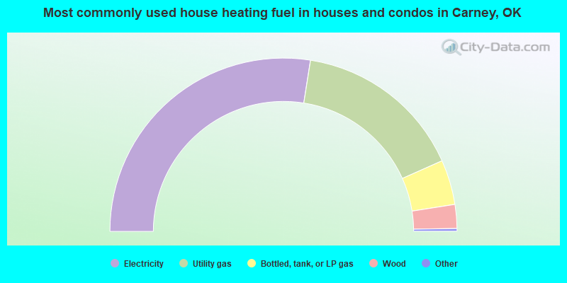 Most commonly used house heating fuel in houses and condos in Carney, OK