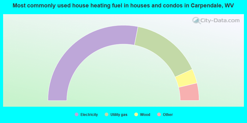 Most commonly used house heating fuel in houses and condos in Carpendale, WV