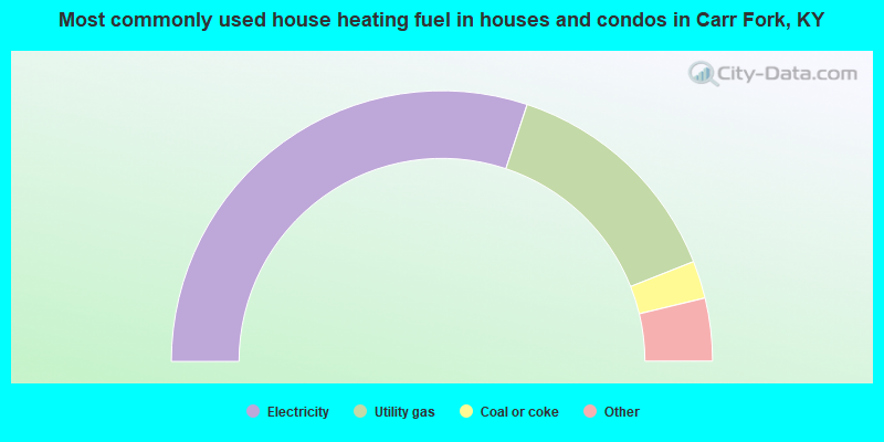 Most commonly used house heating fuel in houses and condos in Carr Fork, KY