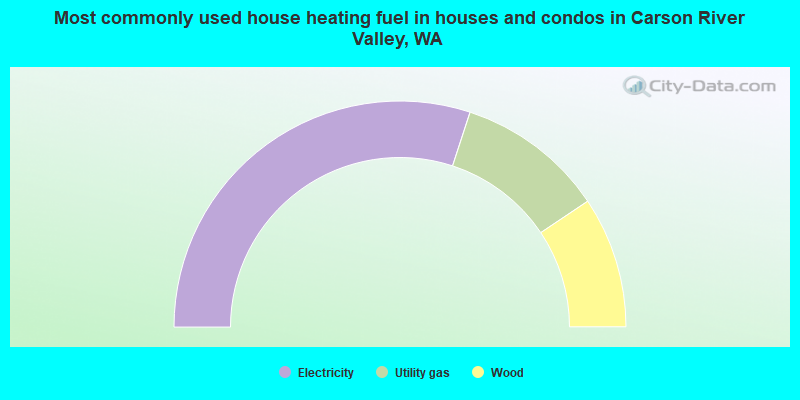Most commonly used house heating fuel in houses and condos in Carson River Valley, WA