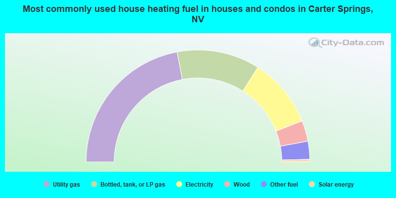 Most commonly used house heating fuel in houses and condos in Carter Springs, NV