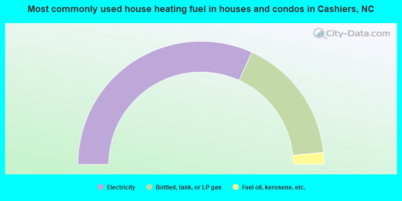 Most commonly used house heating fuel in houses and condos in Cashiers, NC
