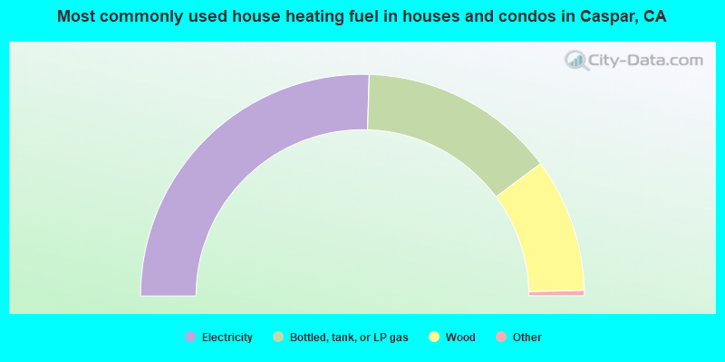Most commonly used house heating fuel in houses and condos in Caspar, CA