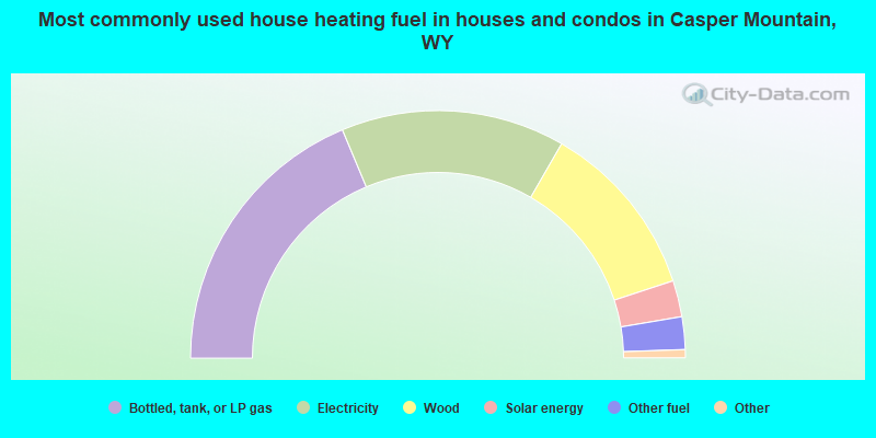 Most commonly used house heating fuel in houses and condos in Casper Mountain, WY