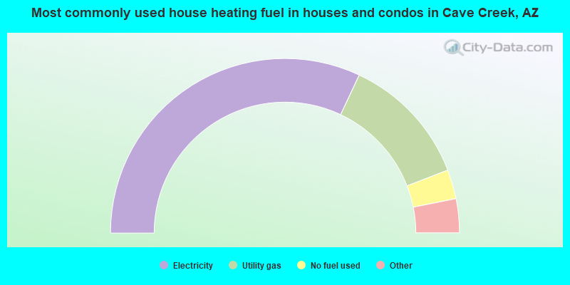 Most commonly used house heating fuel in houses and condos in Cave Creek, AZ