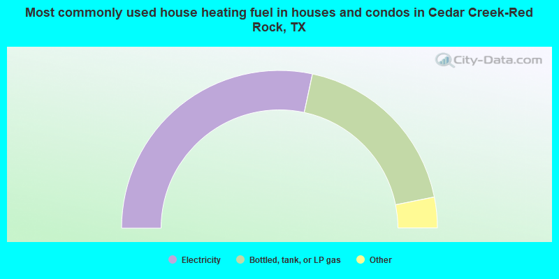 Most commonly used house heating fuel in houses and condos in Cedar Creek-Red Rock, TX