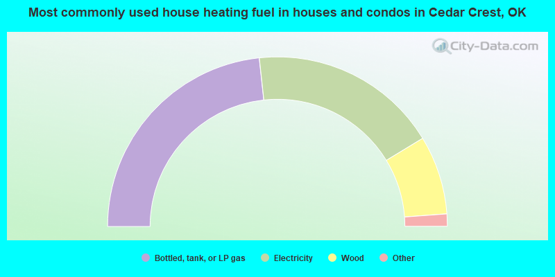 Most commonly used house heating fuel in houses and condos in Cedar Crest, OK