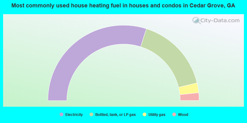 Most commonly used house heating fuel in houses and condos in Cedar Grove, GA