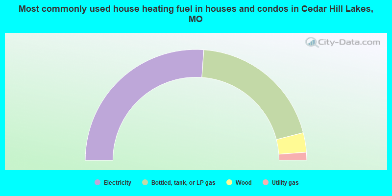 Most commonly used house heating fuel in houses and condos in Cedar Hill Lakes, MO