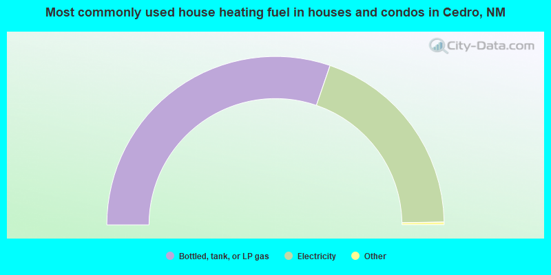 Most commonly used house heating fuel in houses and condos in Cedro, NM