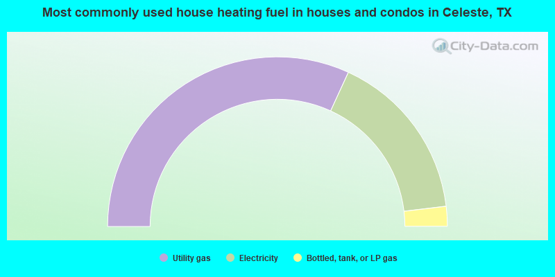 Most commonly used house heating fuel in houses and condos in Celeste, TX