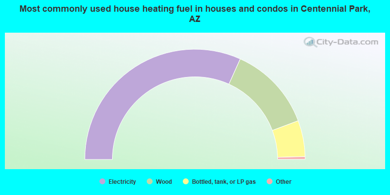 Most commonly used house heating fuel in houses and condos in Centennial Park, AZ