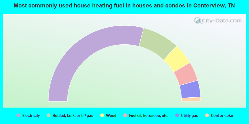 Most commonly used house heating fuel in houses and condos in Centerview, TN