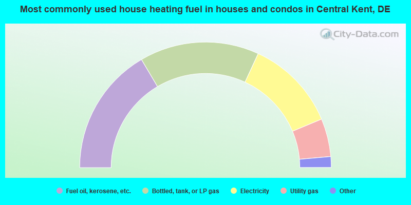 Most commonly used house heating fuel in houses and condos in Central Kent, DE