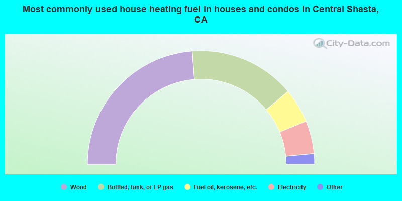 Most commonly used house heating fuel in houses and condos in Central Shasta, CA