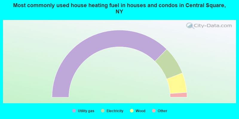 Most commonly used house heating fuel in houses and condos in Central Square, NY
