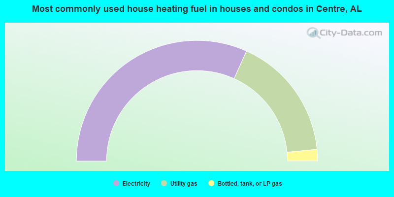 Most commonly used house heating fuel in houses and condos in Centre, AL