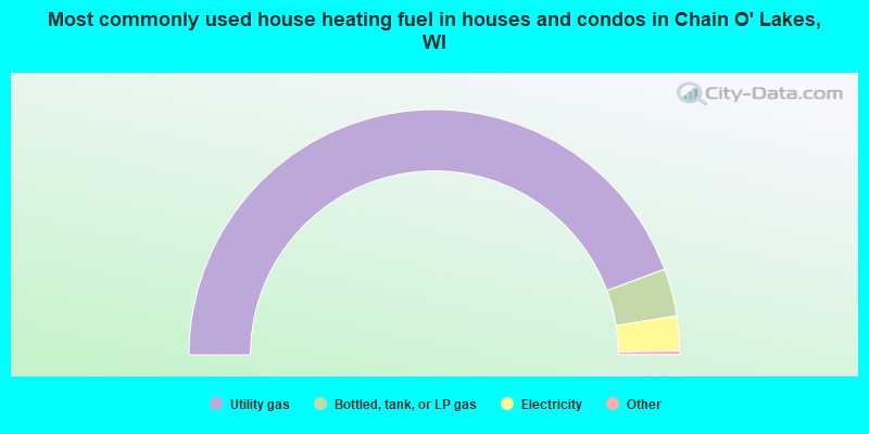 Most commonly used house heating fuel in houses and condos in Chain O' Lakes, WI