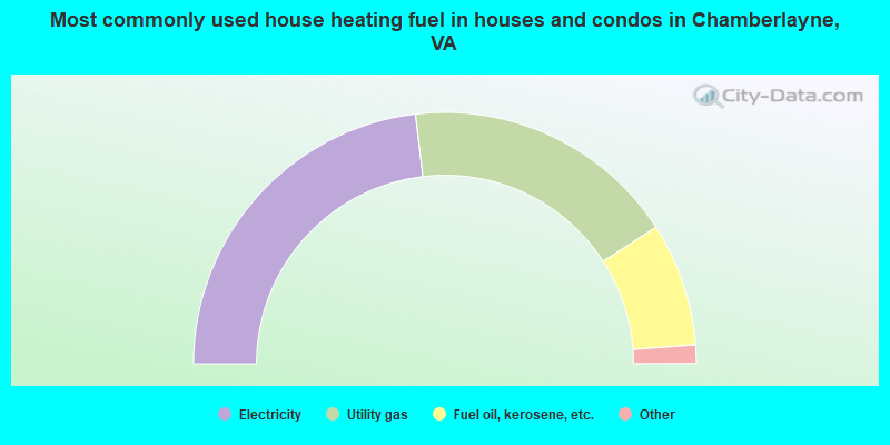 Most commonly used house heating fuel in houses and condos in Chamberlayne, VA
