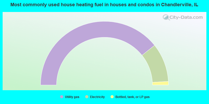 Most commonly used house heating fuel in houses and condos in Chandlerville, IL
