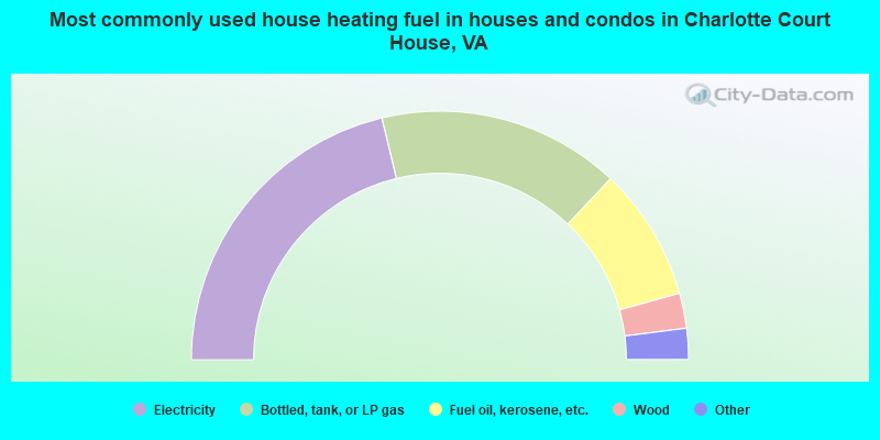Most commonly used house heating fuel in houses and condos in Charlotte Court House, VA