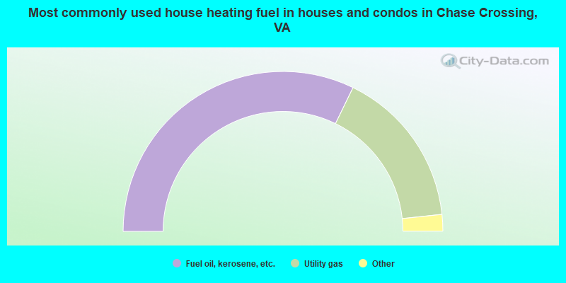 Most commonly used house heating fuel in houses and condos in Chase Crossing, VA