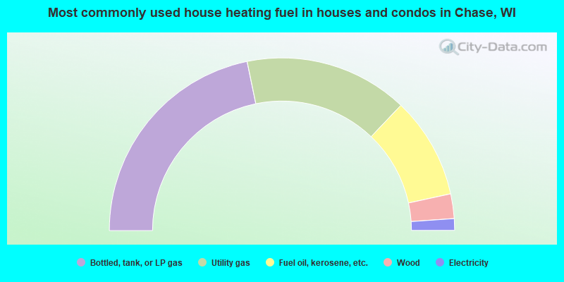 Most commonly used house heating fuel in houses and condos in Chase, WI