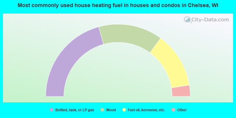 Most commonly used house heating fuel in houses and condos in Chelsea, WI