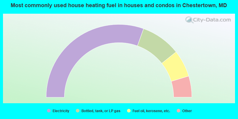 Most commonly used house heating fuel in houses and condos in Chestertown, MD