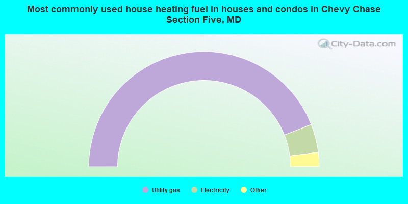 Most commonly used house heating fuel in houses and condos in Chevy Chase Section Five, MD