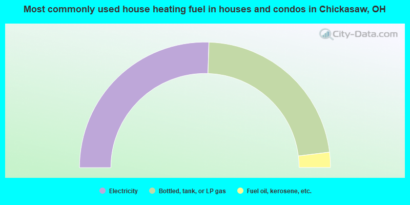 Most commonly used house heating fuel in houses and condos in Chickasaw, OH
