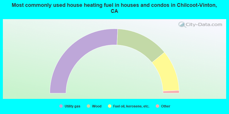 Most commonly used house heating fuel in houses and condos in Chilcoot-Vinton, CA