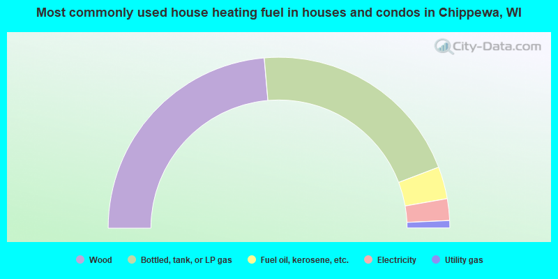 Most commonly used house heating fuel in houses and condos in Chippewa, WI