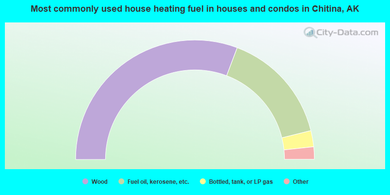 Most commonly used house heating fuel in houses and condos in Chitina, AK