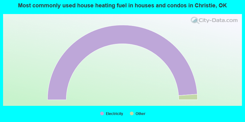 Most commonly used house heating fuel in houses and condos in Christie, OK