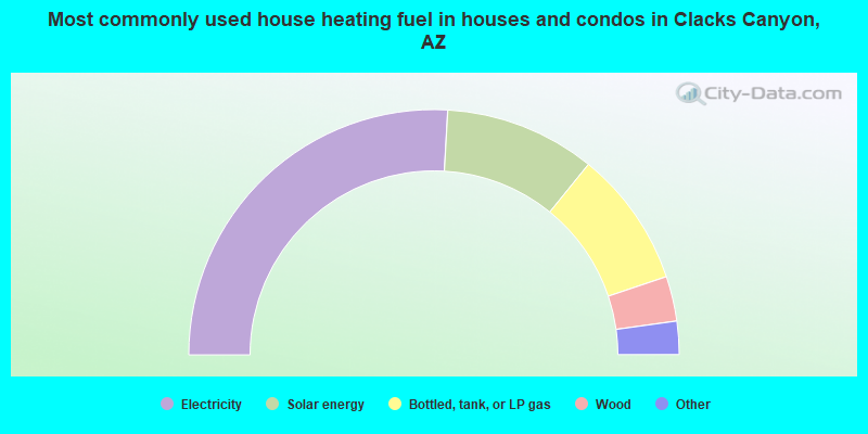 Most commonly used house heating fuel in houses and condos in Clacks Canyon, AZ