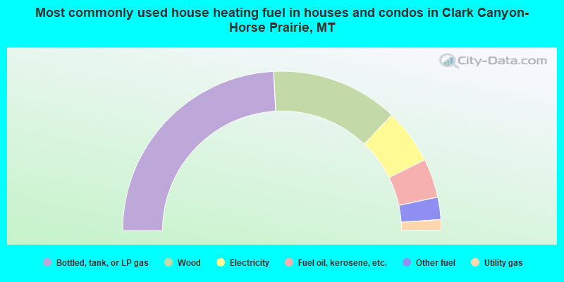 Most commonly used house heating fuel in houses and condos in Clark Canyon-Horse Prairie, MT