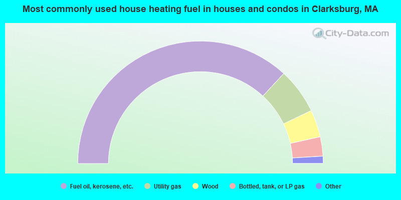 Most commonly used house heating fuel in houses and condos in Clarksburg, MA