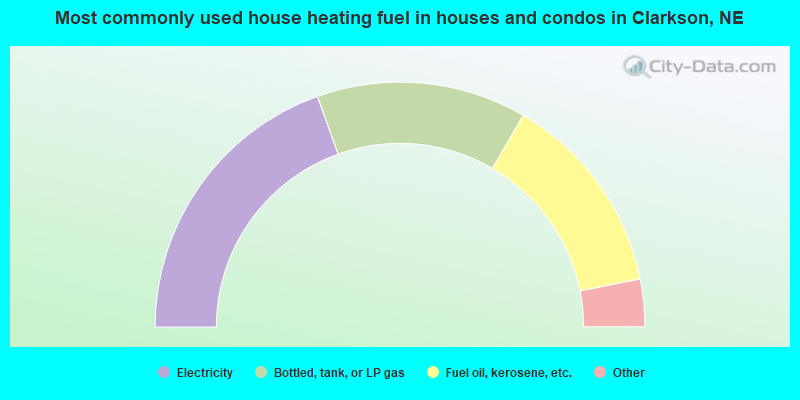 Most commonly used house heating fuel in houses and condos in Clarkson, NE