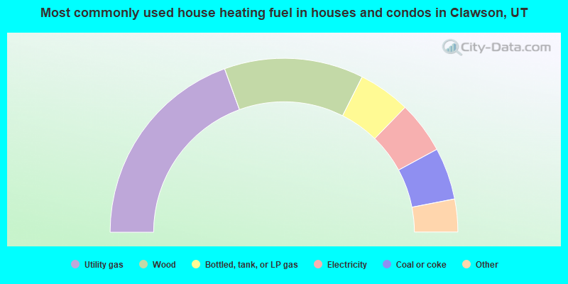 Most commonly used house heating fuel in houses and condos in Clawson, UT