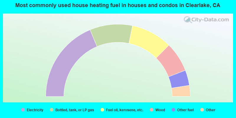 Most commonly used house heating fuel in houses and condos in Clearlake, CA