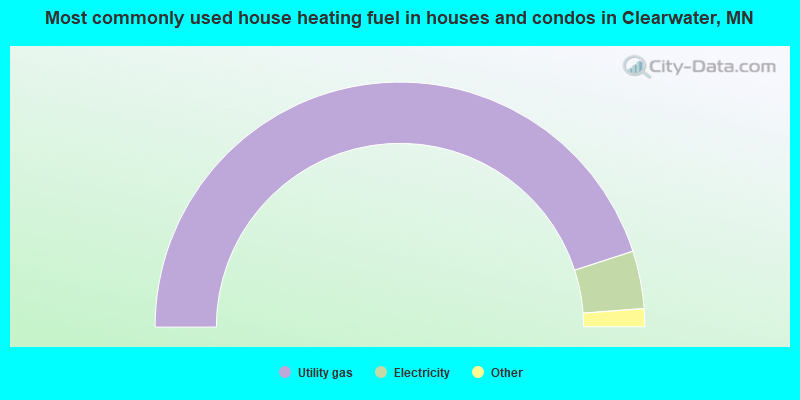 Most commonly used house heating fuel in houses and condos in Clearwater, MN