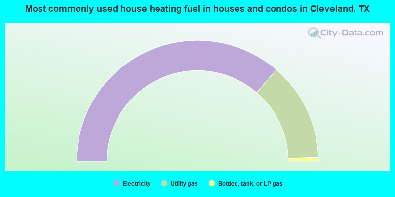 Most commonly used house heating fuel in houses and condos in Cleveland, TX