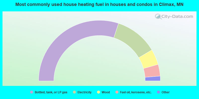 Most commonly used house heating fuel in houses and condos in Climax, MN